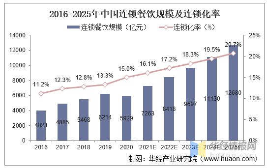 三亿体育入口：2022年中国餐饮行业发展现状重点企业经营情况及发展趋势(图10)