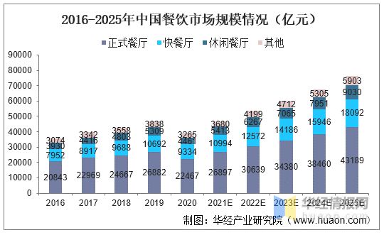 三亿体育入口：2022年中国餐饮行业发展现状重点企业经营情况及发展趋势(图4)