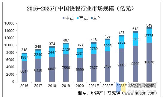 三亿体育入口：2022年中国餐饮行业发展现状重点企业经营情况及发展趋势(图5)