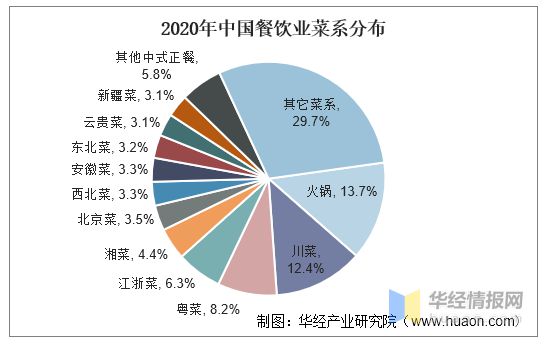 三亿体育入口：2022年中国餐饮行业发展现状重点企业经营情况及发展趋势(图6)