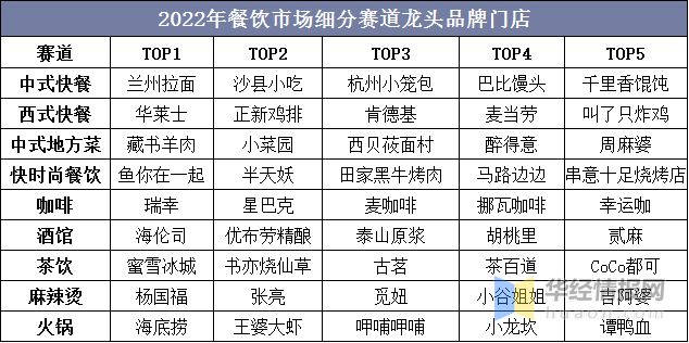 三亿体育入口：2022年中国餐饮行业发展现状重点企业经营情况及发展趋势(图11)