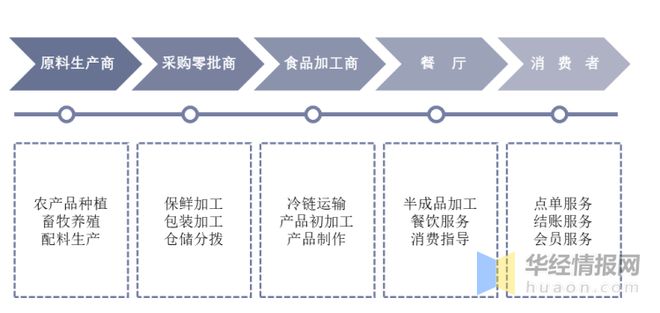 三亿体育入口：2022年中国餐饮行业发展现状重点企业经营情况及发展趋势(图3)