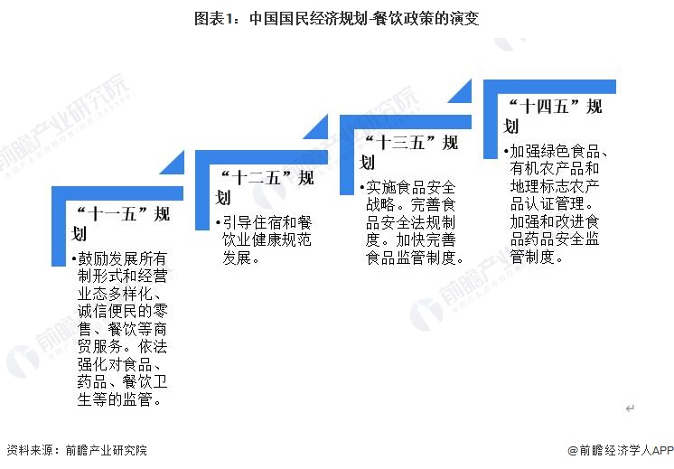 重磅2023年中国及31省市餐饮行业政策汇总及解读：多措施促进消费 严格保障食品安全(图1)