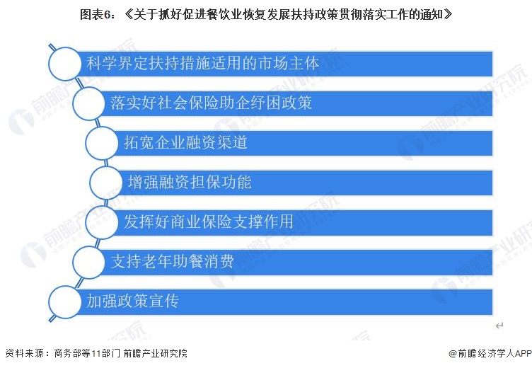 重磅2023年中国及31省市餐饮行业政策汇总及解读：多措施促进消费 严格保障食品安全(图3)