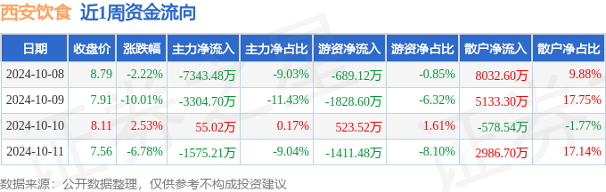 本周盘点（1081011）：西安饮食周跌1591%主力资金合计净流出122亿元(图1)