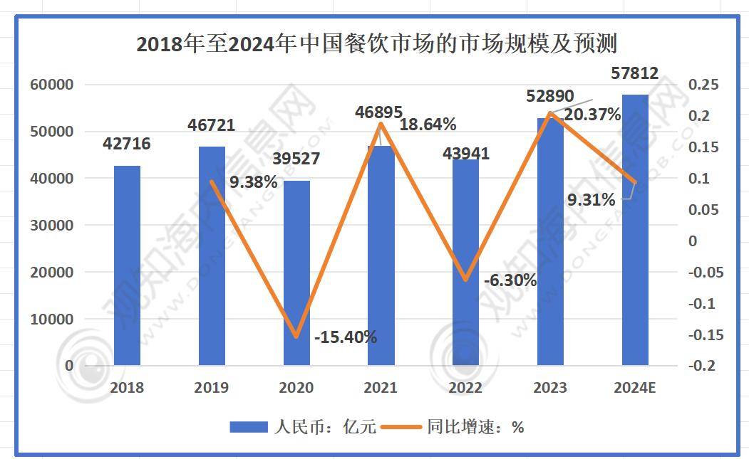 三亿体育APP：咨询：行业最新报告2024年中国中式餐饮行业市场热点及发展趋势分析(图1)