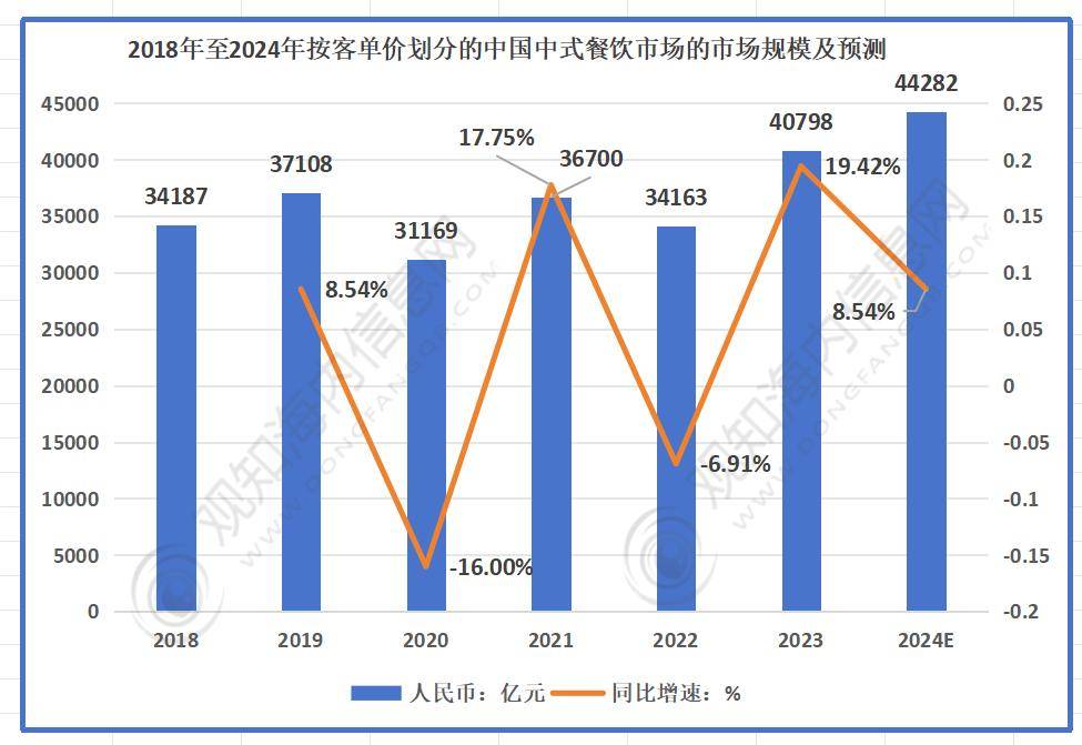 三亿体育APP：咨询：行业最新报告2024年中国中式餐饮行业市场热点及发展趋势分析(图2)