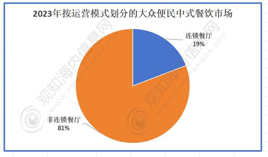 三亿体育APP：咨询：行业最新报告2024年中国中式餐饮行业市场热点及发展趋势分析(图3)