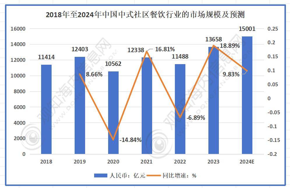 三亿体育APP：咨询：行业最新报告2024年中国中式餐饮行业市场热点及发展趋势分析(图4)