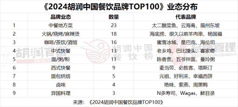 三亿体育网址：2024胡润中国餐饮品牌及供应链TOP100榜单发布(图1)