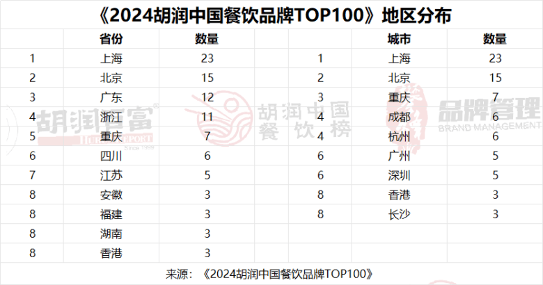 三亿体育网址：2024胡润中国餐饮品牌及供应链TOP100榜单发布(图2)