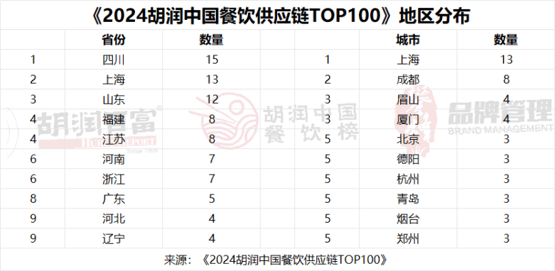 三亿体育网址：2024胡润中国餐饮品牌及供应链TOP100榜单发布(图4)