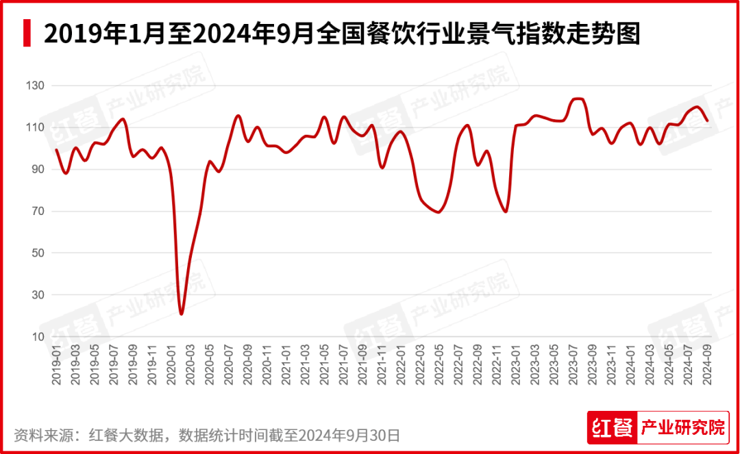 10月餐饮月报：烤串火锅消费热度下降茶饮烘焙加速上新(图3)