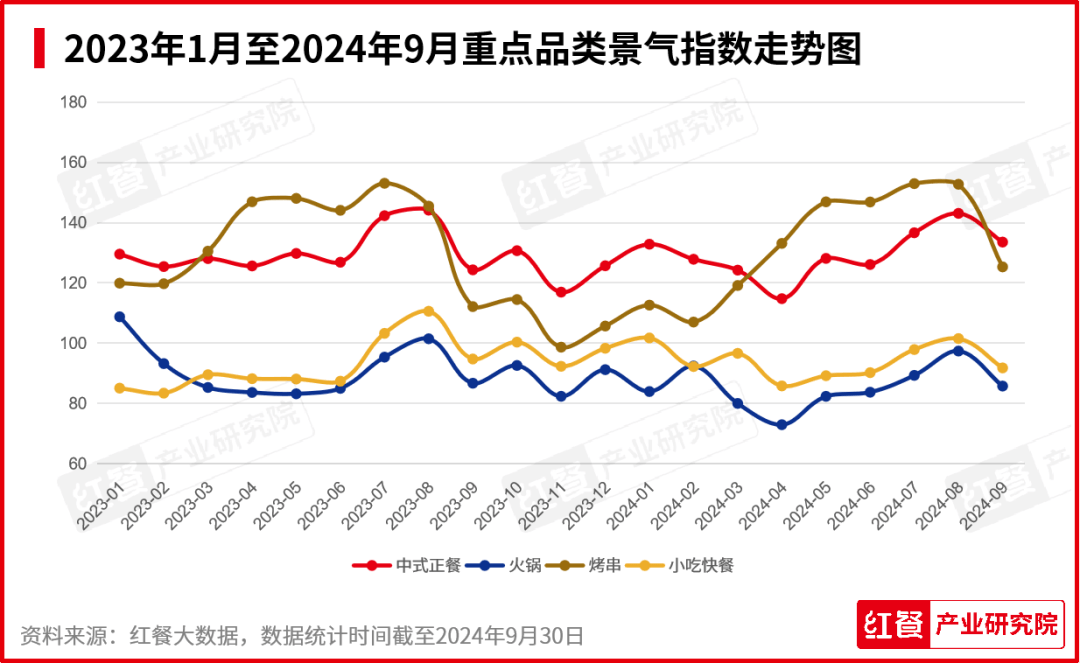 10月餐饮月报：烤串火锅消费热度下降茶饮烘焙加速上新(图5)