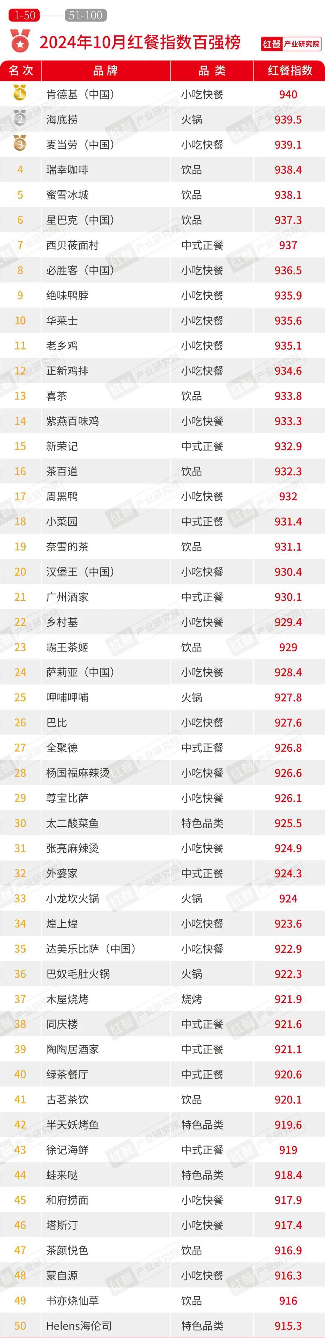 10月餐饮月报：烤串火锅消费热度下降茶饮烘焙加速上新(图7)