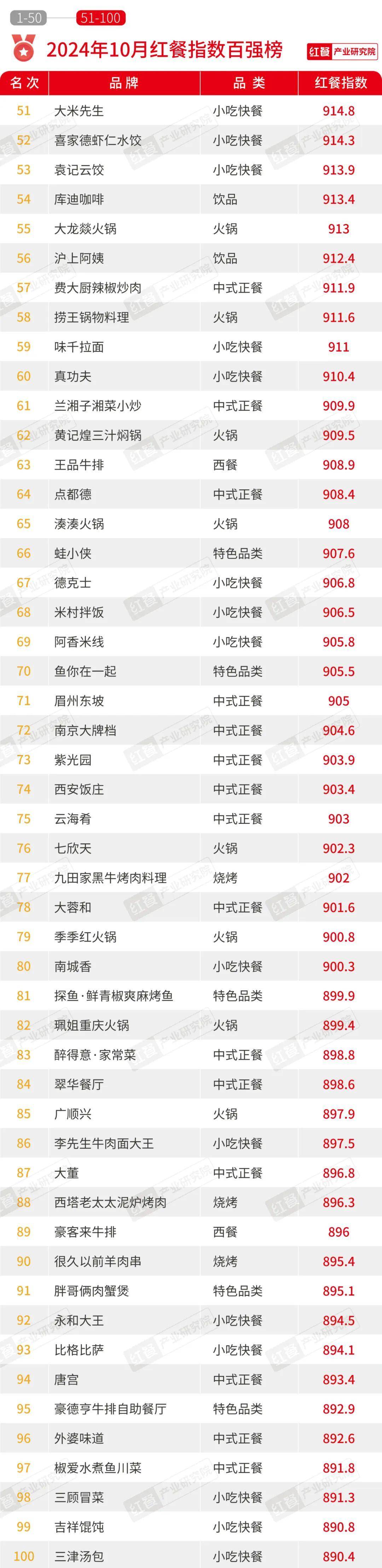 10月餐饮月报：烤串火锅消费热度下降茶饮烘焙加速上新(图8)