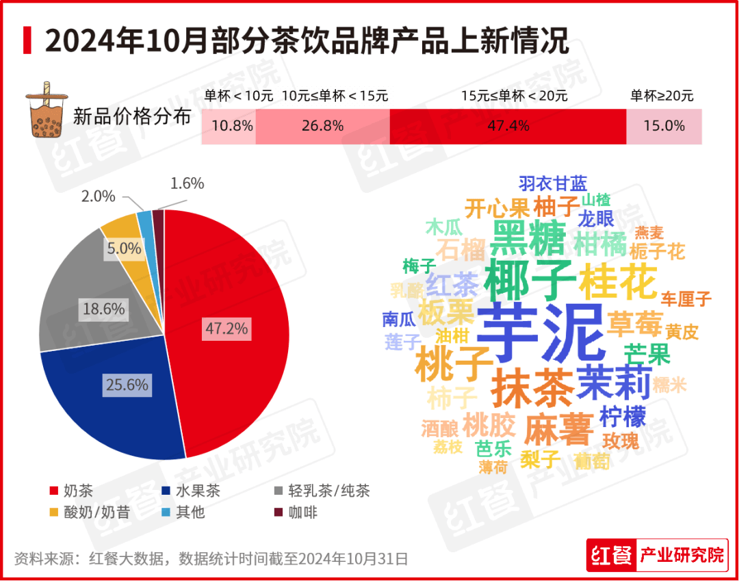 10月餐饮月报：烤串火锅消费热度下降茶饮烘焙加速上新(图10)