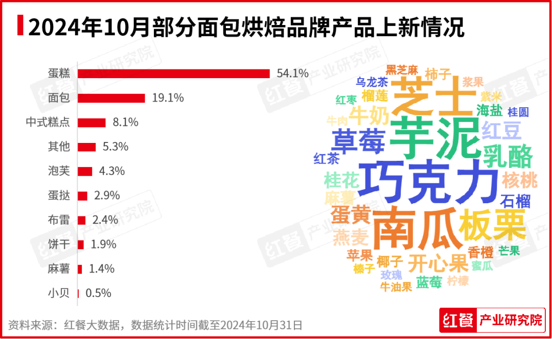 10月餐饮月报：烤串火锅消费热度下降茶饮烘焙加速上新(图12)