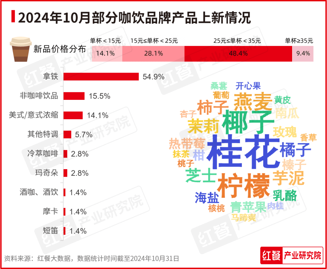 10月餐饮月报：烤串火锅消费热度下降茶饮烘焙加速上新(图11)