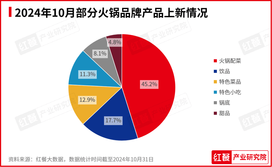 10月餐饮月报：烤串火锅消费热度下降茶饮烘焙加速上新(图13)