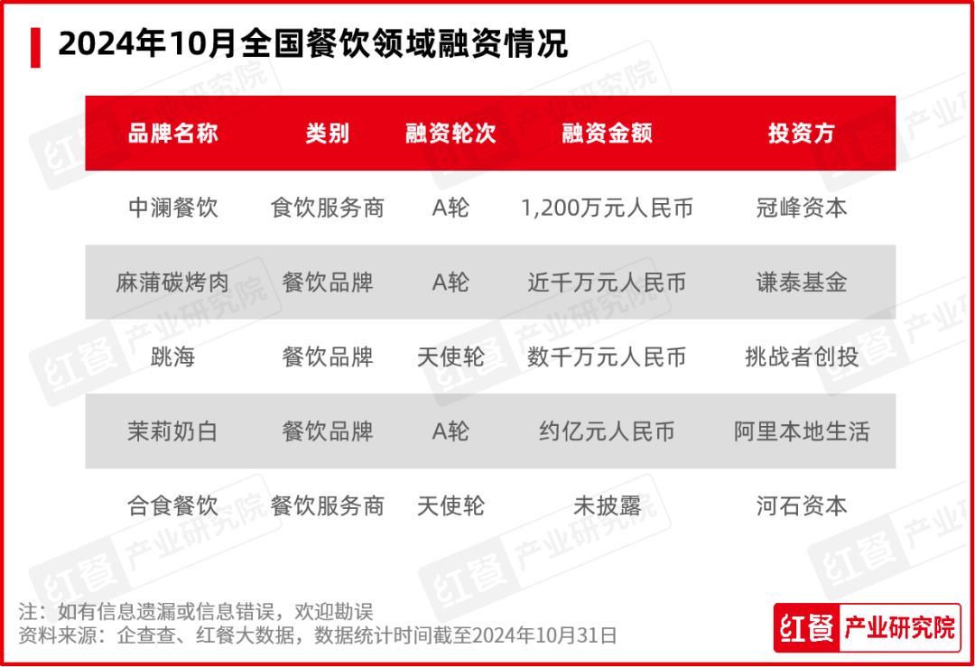 10月餐饮月报：烤串火锅消费热度下降茶饮烘焙加速上新(图16)